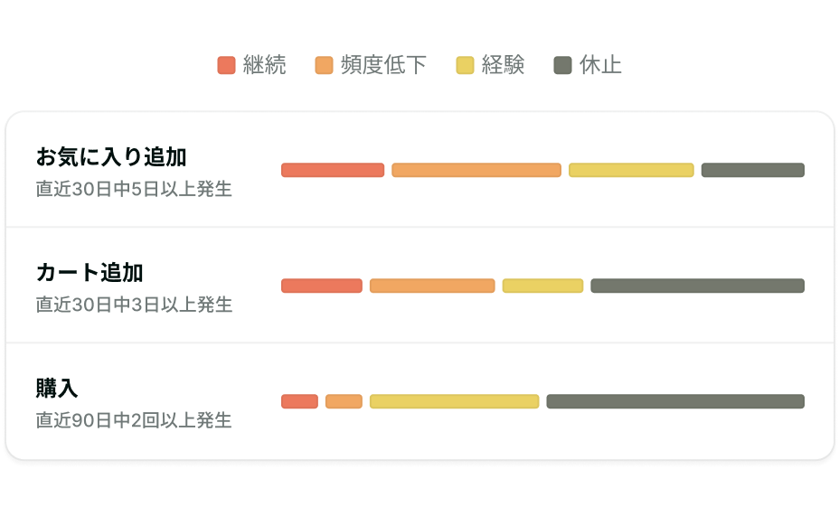 キー行動分析