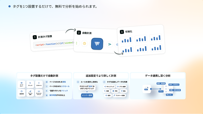 計測タグの設置から自動計測、可視化までの流れを示す図解