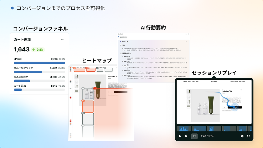 コンバージョンファネル、ヒートマップ、AI行動要約、セッションリプレイの分析画面