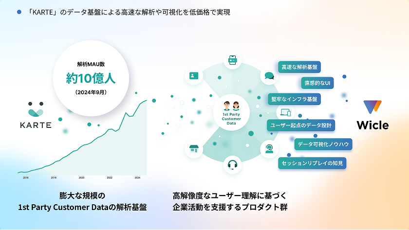 KARTEの利用者規模を示すグラフと、Wicleが提供するユーザー理解のプロダクト群のイメージ図